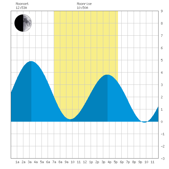 Riggins Ditch tide chart for Wednesday, February 5, 2025