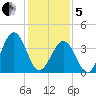 Riggins Ditch tide chart for Wednesday, February 5, 2025