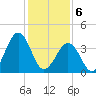 Riggins Ditch tide chart for Thursday, February 6, 2025