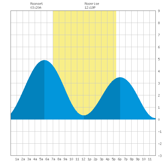 Riggins Ditch tide chart for Friday, February 7, 2025
