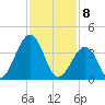 Riggins Ditch tide chart for Saturday, February 8, 2025