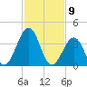 Riggins Ditch tide chart for Sunday, February 9, 2025