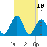 Riggins Ditch tide chart for Monday, March 10, 2025