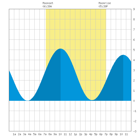 Riggins Ditch tide chart for Wednesday, March 12, 2025