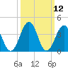 Riggins Ditch tide chart for Wednesday, March 12, 2025