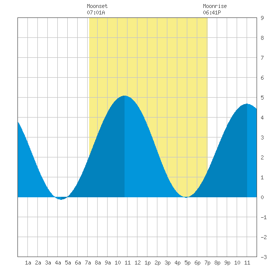 Riggins Ditch tide chart for Thursday, March 13, 2025