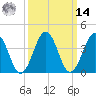 Riggins Ditch tide chart for Friday, March 14, 2025