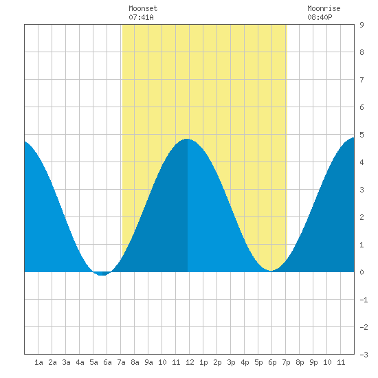 Riggins Ditch tide chart for Saturday, March 15, 2025