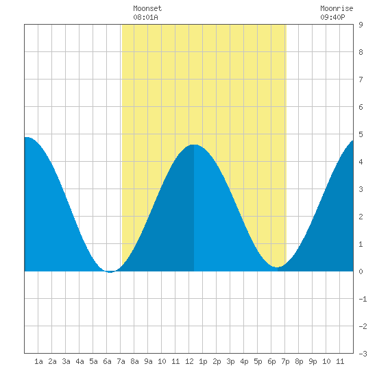 Riggins Ditch tide chart for Sunday, March 16, 2025