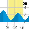 Riggins Ditch tide chart for Thursday, March 20, 2025