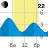 Riggins Ditch tide chart for Saturday, March 22, 2025