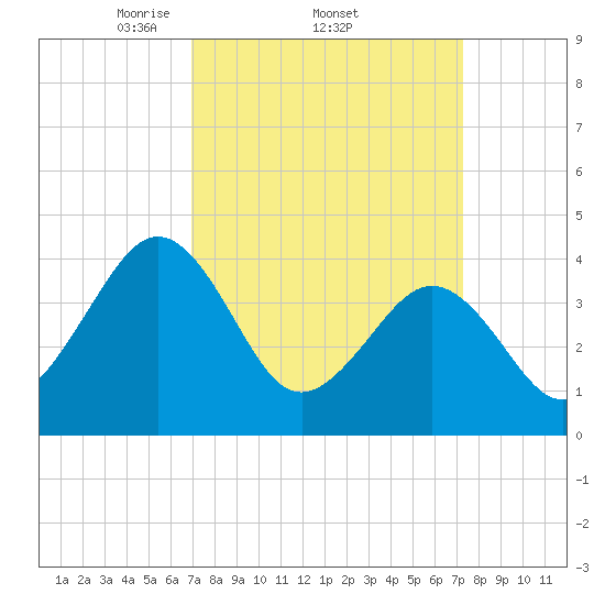 Riggins Ditch tide chart for Sunday, March 23, 2025