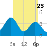 Riggins Ditch tide chart for Sunday, March 23, 2025