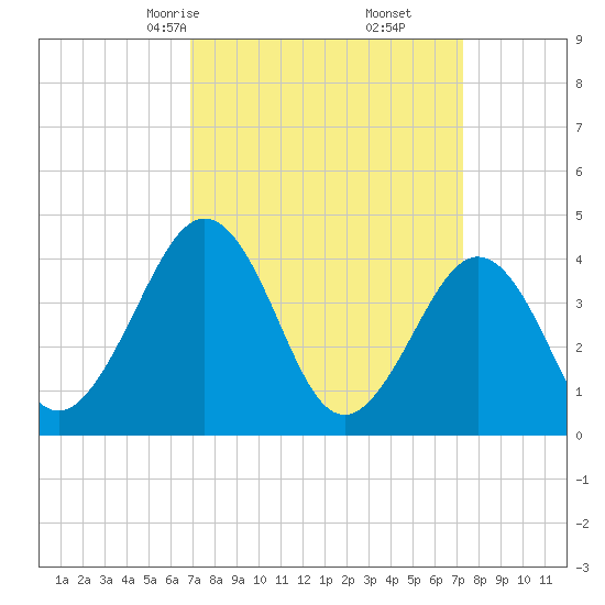 Riggins Ditch tide chart for Tuesday, March 25, 2025