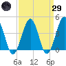 Riggins Ditch tide chart for Saturday, March 29, 2025