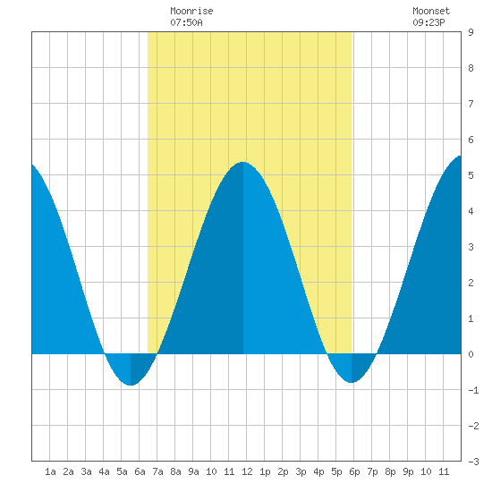 Riggins Ditch tide chart for Sunday, March 2, 2025