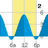 Riggins Ditch tide chart for Sunday, March 2, 2025