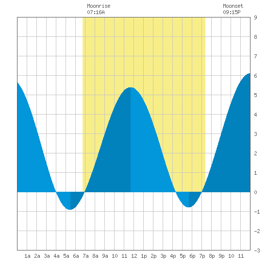Riggins Ditch tide chart for Sunday, March 30, 2025
