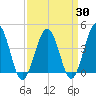 Riggins Ditch tide chart for Sunday, March 30, 2025