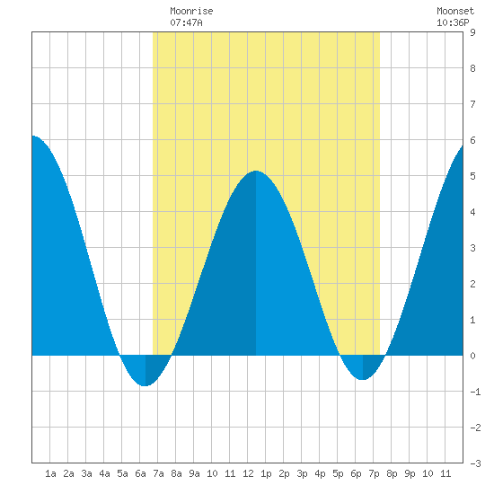 Riggins Ditch tide chart for Monday, March 31, 2025