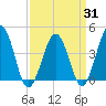 Riggins Ditch tide chart for Monday, March 31, 2025
