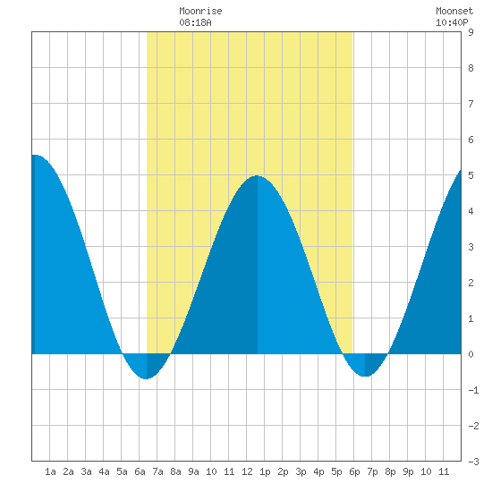 Riggins Ditch tide chart for Monday, March 3, 2025