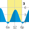 Riggins Ditch tide chart for Monday, March 3, 2025
