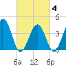 Riggins Ditch tide chart for Tuesday, March 4, 2025