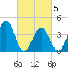 Riggins Ditch tide chart for Wednesday, March 5, 2025