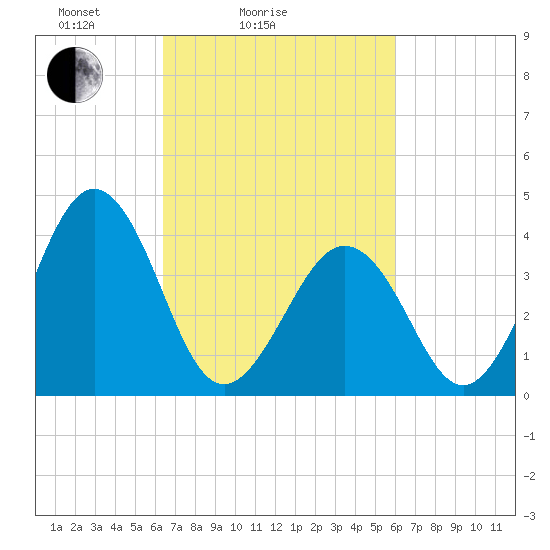 Riggins Ditch tide chart for Thursday, March 6, 2025