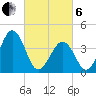 Riggins Ditch tide chart for Thursday, March 6, 2025