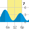 Riggins Ditch tide chart for Friday, March 7, 2025