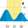 Riggins Ditch tide chart for Saturday, March 8, 2025