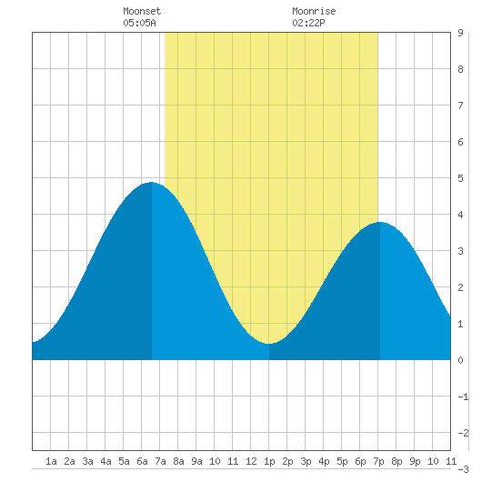 Riggins Ditch tide chart for Sunday, March 9, 2025