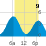 Riggins Ditch tide chart for Sunday, March 9, 2025