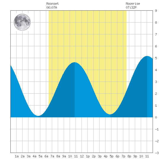 Riggins Ditch tide chart for Saturday, April 12, 2025