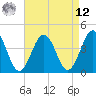 Riggins Ditch tide chart for Saturday, April 12, 2025