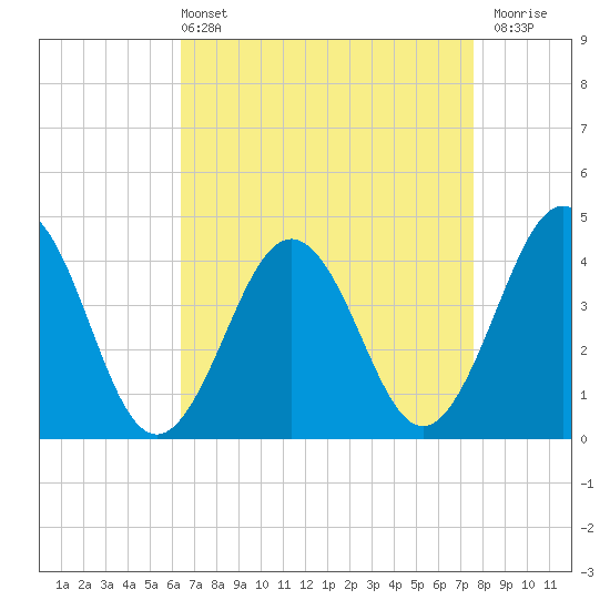 Riggins Ditch tide chart for Sunday, April 13, 2025