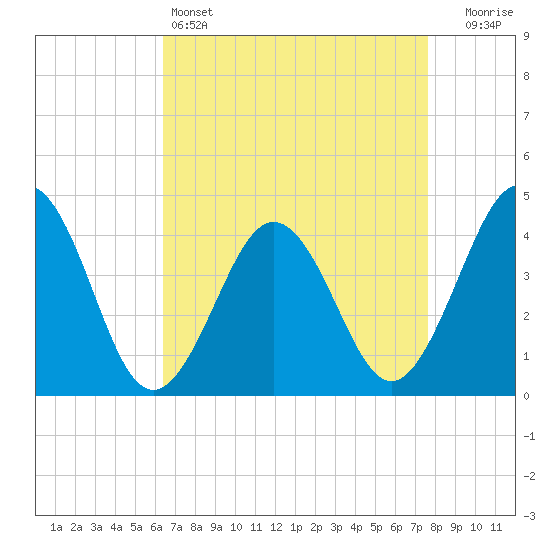 Riggins Ditch tide chart for Monday, April 14, 2025