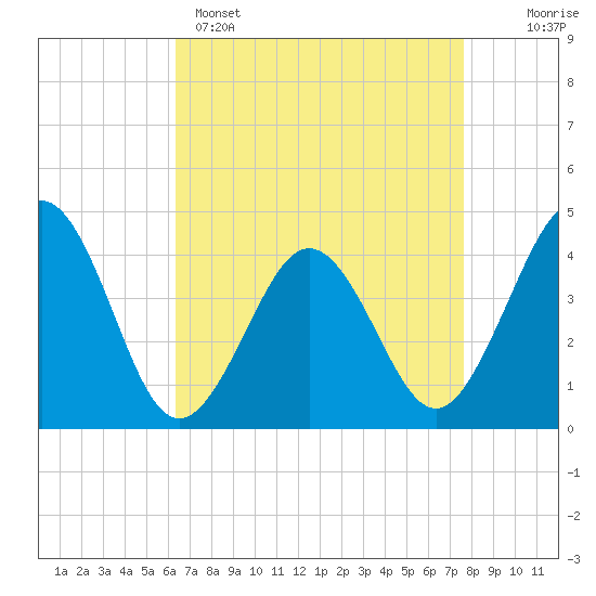 Riggins Ditch tide chart for Tuesday, April 15, 2025