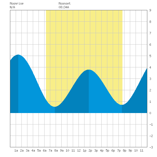 Riggins Ditch tide chart for Thursday, April 17, 2025