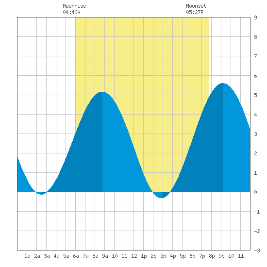 Riggins Ditch tide chart for Friday, April 25, 2025