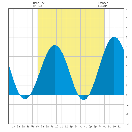 Riggins Ditch tide chart for Saturday, April 26, 2025