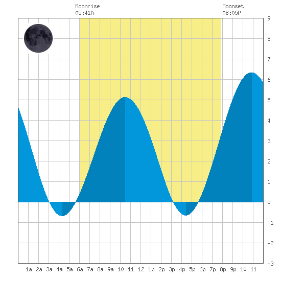 Riggins Ditch tide chart for Sunday, April 27, 2025