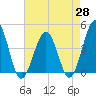 Riggins Ditch tide chart for Monday, April 28, 2025