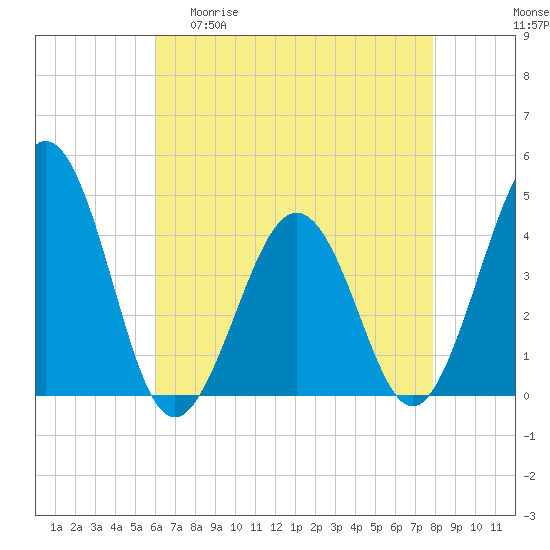 Riggins Ditch tide chart for Wednesday, April 30, 2025