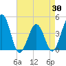 Riggins Ditch tide chart for Wednesday, April 30, 2025