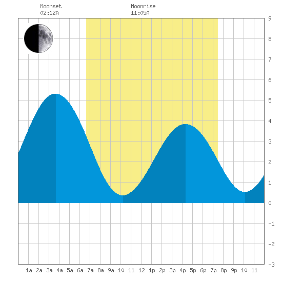 Riggins Ditch tide chart for Friday, April 4, 2025