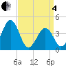 Riggins Ditch tide chart for Friday, April 4, 2025