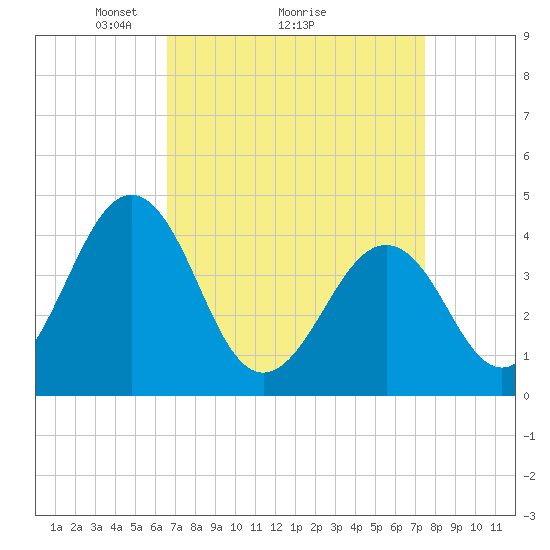 Riggins Ditch tide chart for Saturday, April 5, 2025